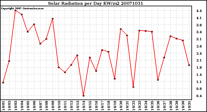 Milwaukee Weather Solar Radiation per Day KW/m2