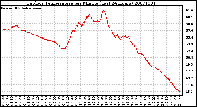 Milwaukee Weather Outdoor Temperature per Minute (Last 24 Hours)