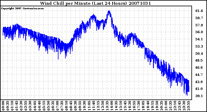 Milwaukee Weather Wind Chill per Minute (Last 24 Hours)