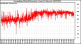 Milwaukee Weather Normalized Wind Direction (Last 24 Hours)