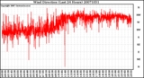 Milwaukee Weather Wind Direction (Last 24 Hours)