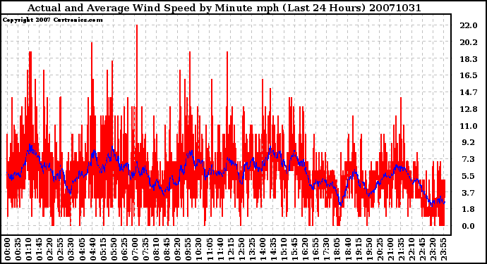 Milwaukee Weather Actual and Average Wind Speed by Minute mph (Last 24 Hours)