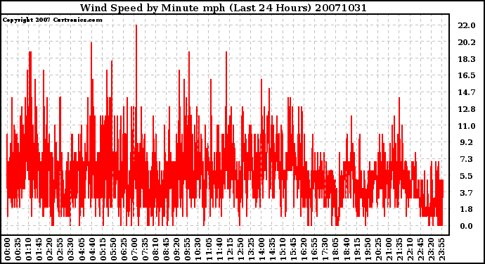 Milwaukee Weather Wind Speed by Minute mph (Last 24 Hours)