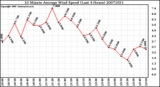 Milwaukee Weather 10 Minute Average Wind Speed (Last 4 Hours)