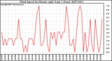 Milwaukee Weather Wind Speed by Minute mph (Last 1 Hour)