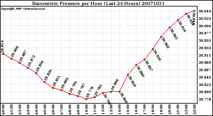 Milwaukee Weather Barometric Pressure per Hour (Last 24 Hours)