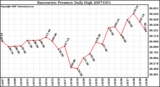 Milwaukee Weather Barometric Pressure Daily High