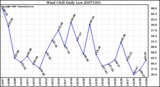 Milwaukee Weather Wind Chill Daily Low