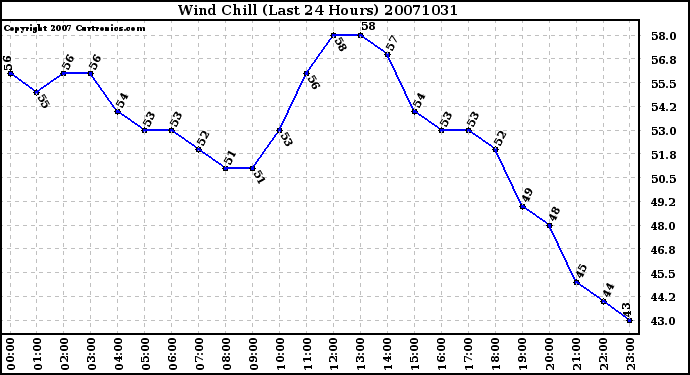 Milwaukee Weather Wind Chill (Last 24 Hours)