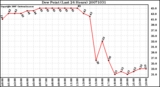 Milwaukee Weather Dew Point (Last 24 Hours)