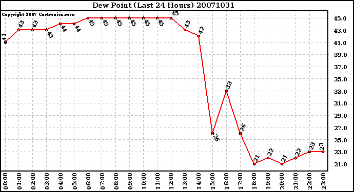 Milwaukee Weather Dew Point (Last 24 Hours)