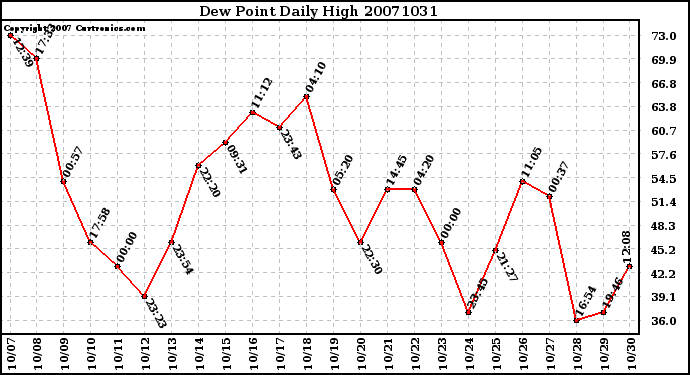 Milwaukee Weather Dew Point Daily High