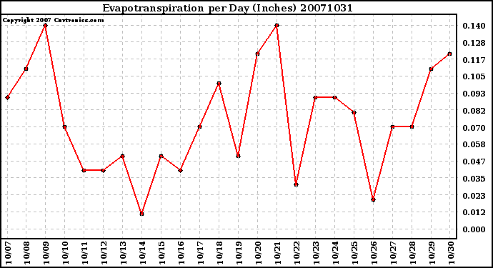 Milwaukee Weather Evapotranspiration per Day (Inches)