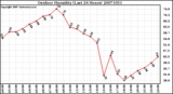 Milwaukee Weather Outdoor Humidity (Last 24 Hours)