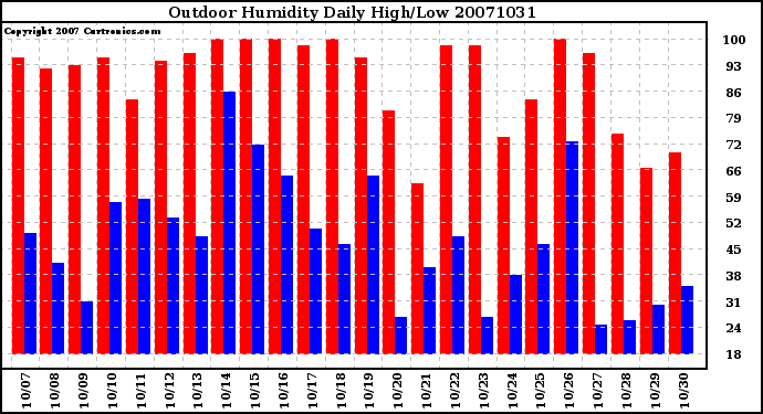 Milwaukee Weather Outdoor Humidity Daily High/Low