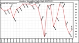 Milwaukee Weather Outdoor Humidity Daily High