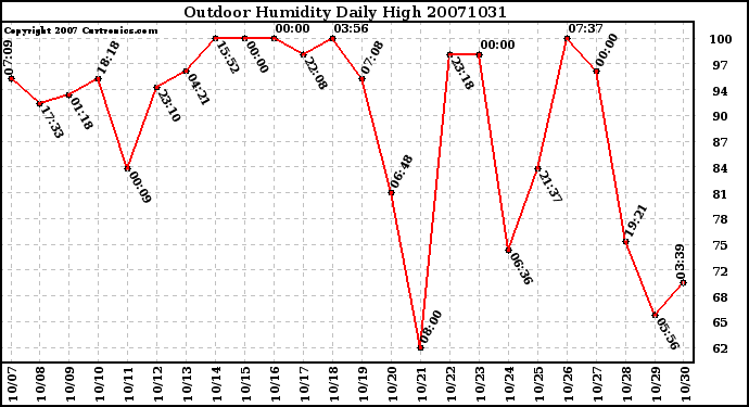 Milwaukee Weather Outdoor Humidity Daily High