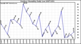 Milwaukee Weather Outdoor Humidity Daily Low