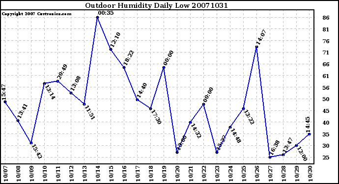 Milwaukee Weather Outdoor Humidity Daily Low