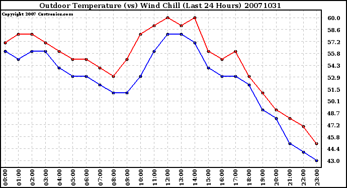 Milwaukee Weather Outdoor Temperature (vs) Wind Chill (Last 24 Hours)