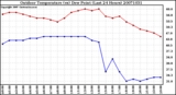 Milwaukee Weather Outdoor Temperature (vs) Dew Point (Last 24 Hours)