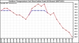 Milwaukee Weather Outdoor Temperature (vs) Heat Index (Last 24 Hours)