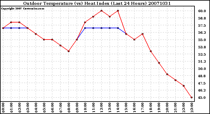 Milwaukee Weather Outdoor Temperature (vs) Heat Index (Last 24 Hours)