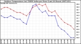 Milwaukee Weather Outdoor Temperature (vs) THSW Index per Hour (Last 24 Hours)