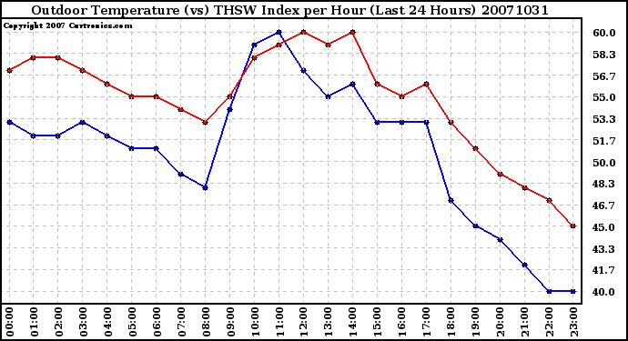 Milwaukee Weather Outdoor Temperature (vs) THSW Index per Hour (Last 24 Hours)