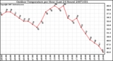 Milwaukee Weather Outdoor Temperature per Hour (Last 24 Hours)