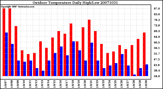 Milwaukee Weather Outdoor Temperature Daily High/Low