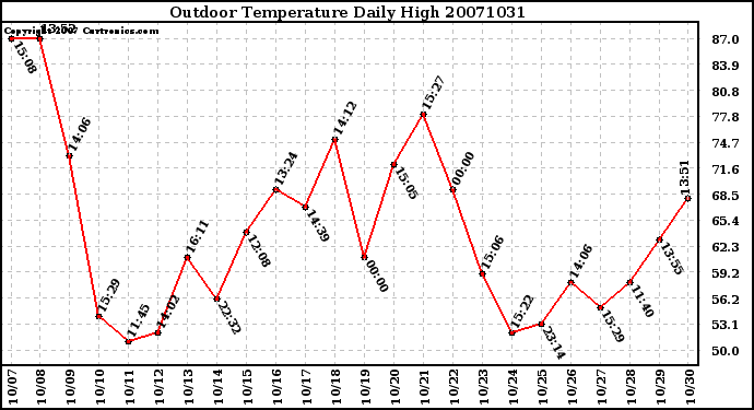 Milwaukee Weather Outdoor Temperature Daily High