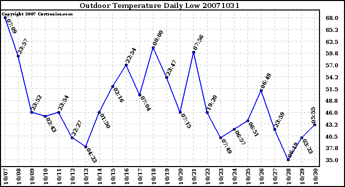 Milwaukee Weather Outdoor Temperature Daily Low