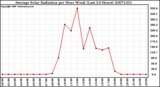 Milwaukee Weather Average Solar Radiation per Hour W/m2 (Last 24 Hours)