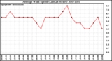 Milwaukee Weather Average Wind Speed (Last 24 Hours)