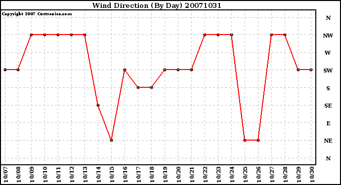 Milwaukee Weather Wind Direction (By Day)