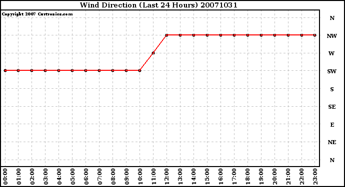 Milwaukee Weather Wind Direction (Last 24 Hours)