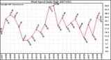 Milwaukee Weather Wind Speed Daily High