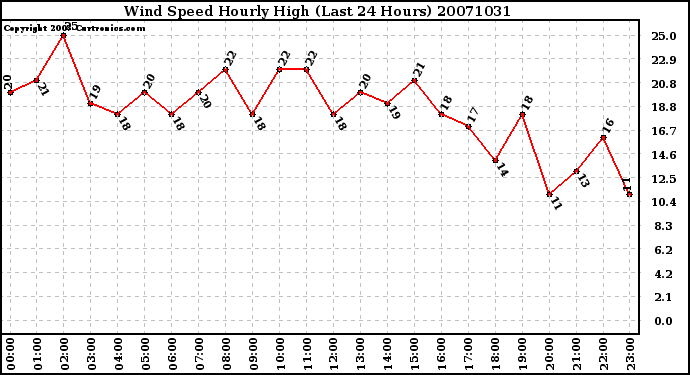 Milwaukee Weather Wind Speed Hourly High (Last 24 Hours)