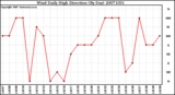 Milwaukee Weather Wind Daily High Direction (By Day)