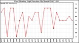 Milwaukee Weather Wind Monthly High Direction (By Month)