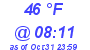 Milwaukee Weather Dewpoint High High Today