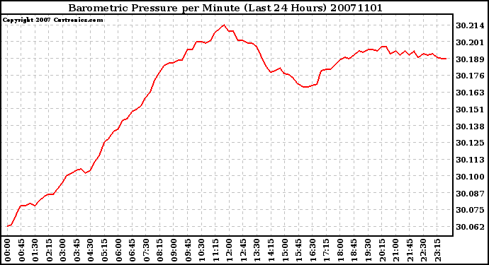 Milwaukee Weather Barometric Pressure per Minute (Last 24 Hours)