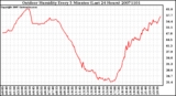 Milwaukee Weather Outdoor Humidity Every 5 Minutes (Last 24 Hours)