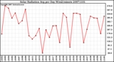 Milwaukee Weather Solar Radiation Avg per Day W/m2/minute