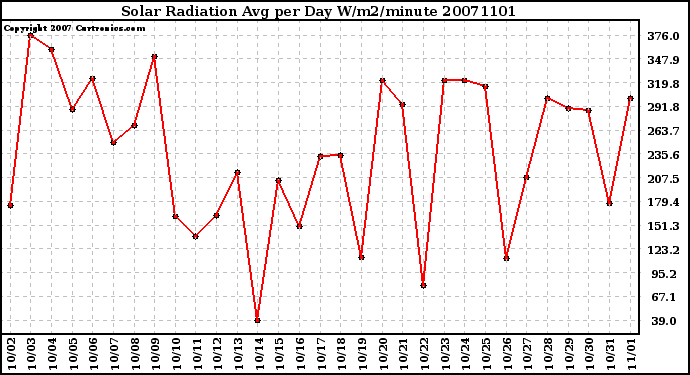 Milwaukee Weather Solar Radiation Avg per Day W/m2/minute