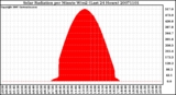 Milwaukee Weather Solar Radiation per Minute W/m2 (Last 24 Hours)