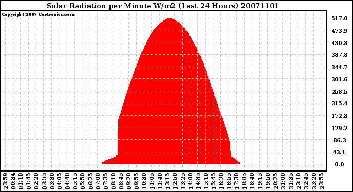 Milwaukee Weather Solar Radiation per Minute W/m2 (Last 24 Hours)