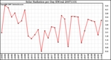 Milwaukee Weather Solar Radiation per Day KW/m2