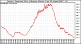 Milwaukee Weather Outdoor Temp (vs) Heat Index per Minute (Last 24 Hours)